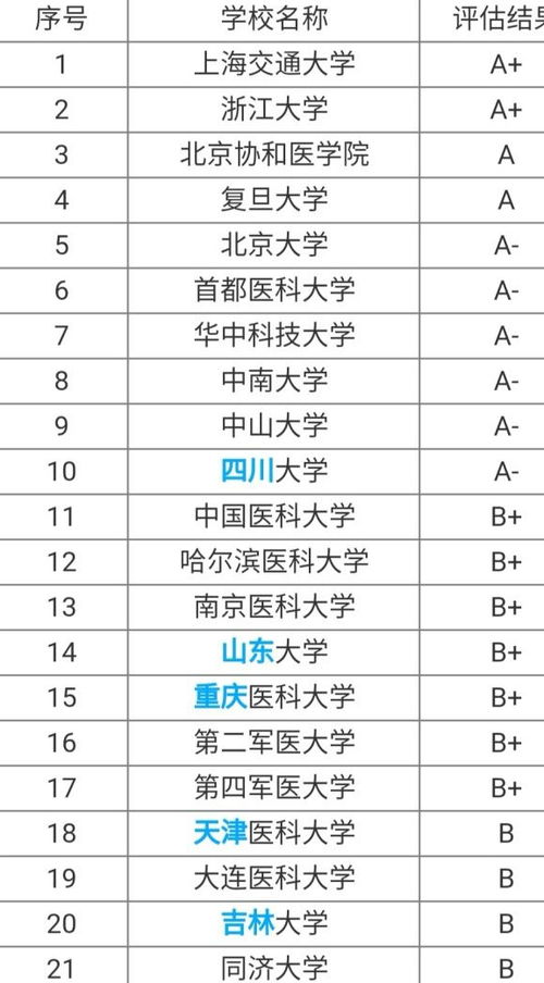 12所 被合并 的医学强校,成功进入985大学,综合排名有变化