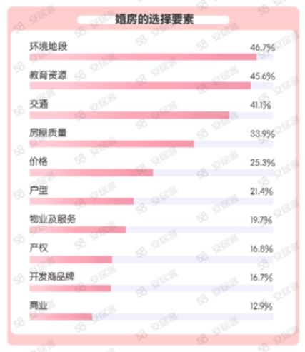 婚房置业 买房已不是必要条件 81.8 的人房产证署双方名字