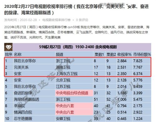 当前电视剧收视率排行榜前三 安家 垫底,第一收视率高达2.8