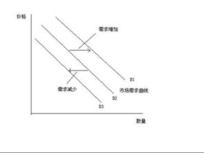 使需求曲线移动的因素主要有哪五种？