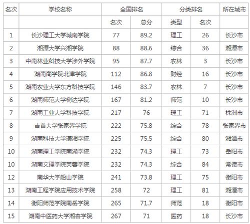 长沙理工大学三本学院 湖南三本大学排名一览表2021