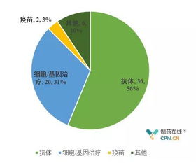 生物医药行业正迎投资大年 一线创投机构已悄然布局