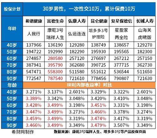 年金险和增额终身寿险哪个好 分享复利增额终身寿险排名