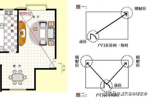 如何确定家里的财位在哪里 怎样找到家里的财位