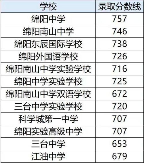 中考多少分可以上高中？2020中考录取分数线