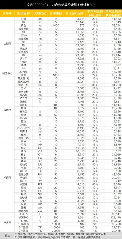 期货的佣金是多少?一般保证金是多少?黄金现在多钱一手?期货与股票谁的收益大谁的风险小?