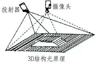 3D机器视觉来了,而你准备好了吗 