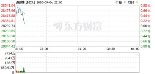 股市中走势分化指？