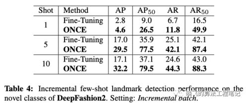 增量学习不只有finetune,三星AI提增量式少样本目标检测算法 CVPR 2020