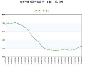 全国洋葱批发价格走势2013 09 20