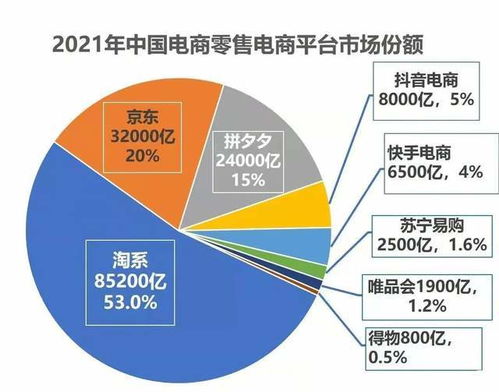 目前腾讯旗下的拍拍网市场份额是多少？