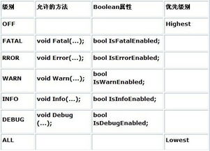 C 中Log4Net怎么用啊 