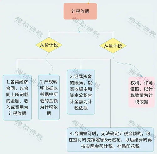 以联合体形式签订的合同如何计缴印花税？