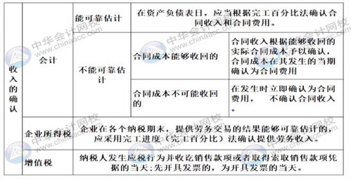 在什么情况下确认投资收益求答案