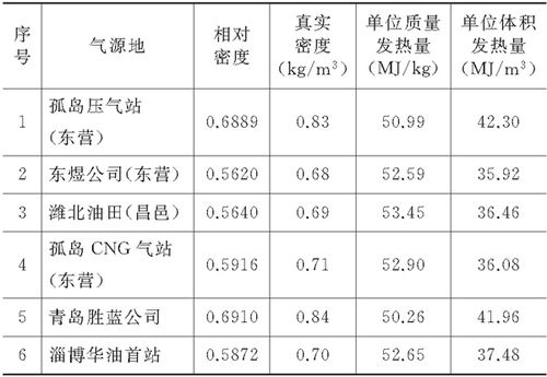 天然气密度是多少(天然气的密度为多少)