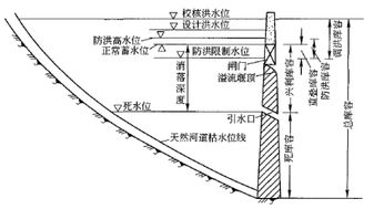 2018年一建水利工程考点 水库特征水位 库容的 六六 法则 