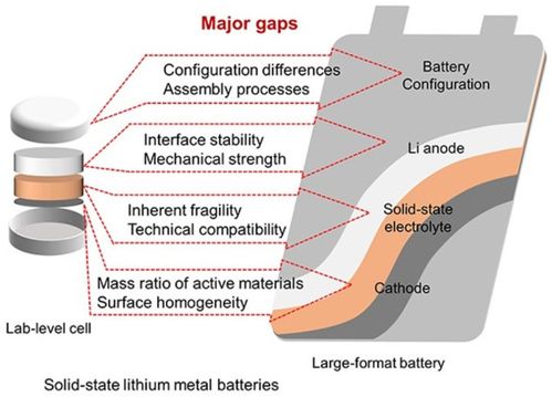 北理工研究团队 固态电解质锂金属电池的实用化瓶颈