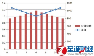 是一次性投资收益高还是基金定投比较靠谱？