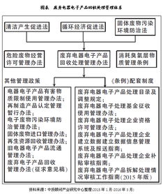 废旧电子产品如何处理?