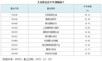 基金近一年涨幅146％和近一个月涨幅22%是什么意思？