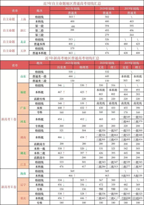 2021大专录取分数线一览表,2021年全国各高校录取分数线(图1)