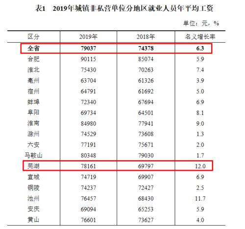 2019年安徽工资表出炉,芜湖名义增速全省第1