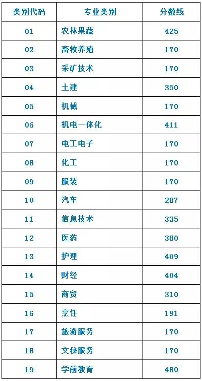 山东省专科分数线？山东省专科线多少分