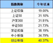 三大指数基金分类标准