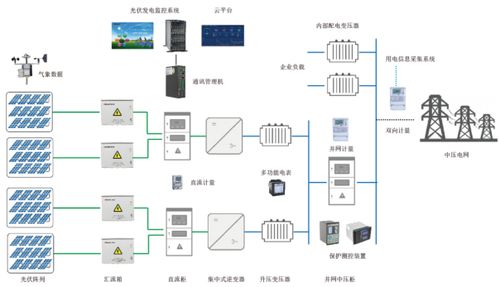 光伏发电监控系统设计方案