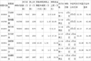 我申购了1000股深交所的新股.如果中是中500还是1000？什么时候知道有没有申购成功