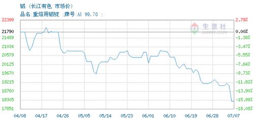 长江有色金属网价格行情