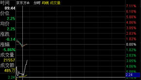 京东方A涨到多少可以抛