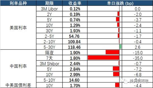 高收益地产板块触底反弹 美国30年期盈亏平衡通胀率跌至3月以来最低