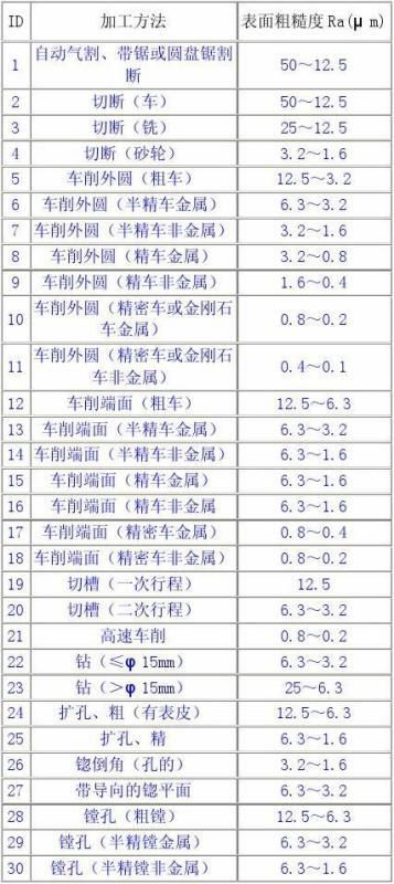 铣削加工表面粗糙度可达多少 