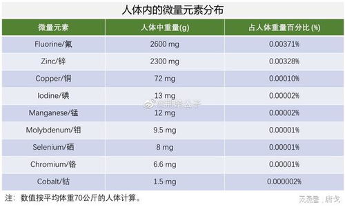 人体由21种元素组成,你知道是哪21种元素,它们各占多少