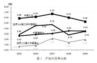 我国建筑业的利润为什么长期低下