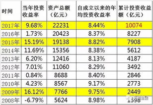 社保基金包括哪些