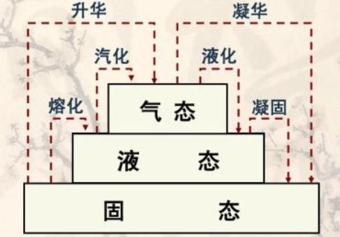 为什么气体降低温度就会液化？吸热和放热又是什么意思？