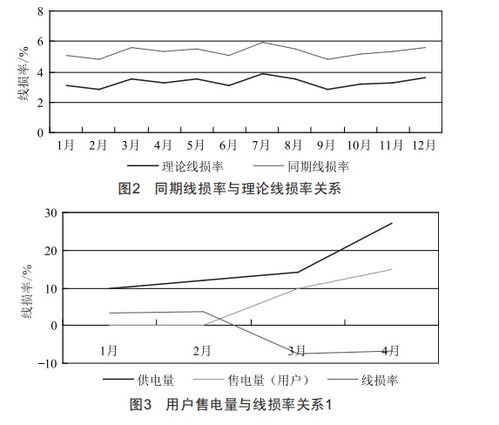 线损率波动的原因分析及实用化改进方法 