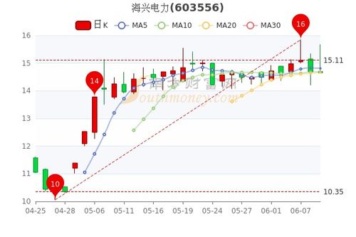 中了1000股价位23.66的海兴电力能赚多少钱