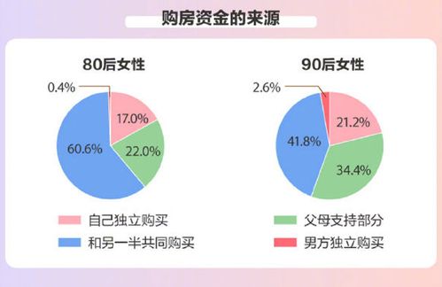 女性购房比例越来越高,哪怕单身也要自己买房,这是独立的表现吗