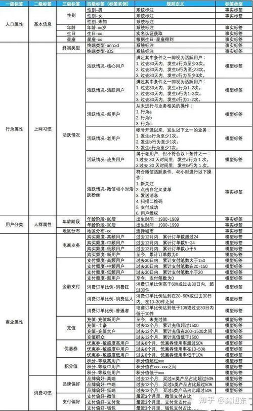 干货 如何建立数据标签体系