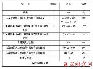 融资融券中初始保证金的计算方法