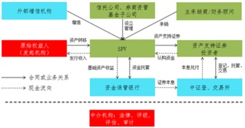 资产证券化有哪些风险？