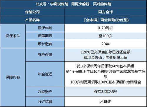 分红型的保险好吗？一年交5000块，分红可以达到2000多，可能性大吗？我有点？我想请大家帮我分解