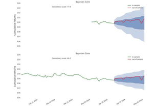 预测未来回报的交易算法基于Bayesian cone 