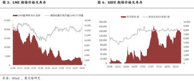 有色金属现货的涨跌和什么有关系，（内部和外部），另外如何从K线上分析