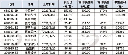 创业板300528中新股能赚多少