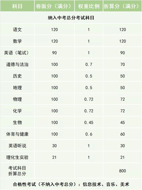 2021东莞中考总分满分 各科目分值设置