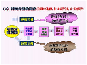 利润分配程序是什么？